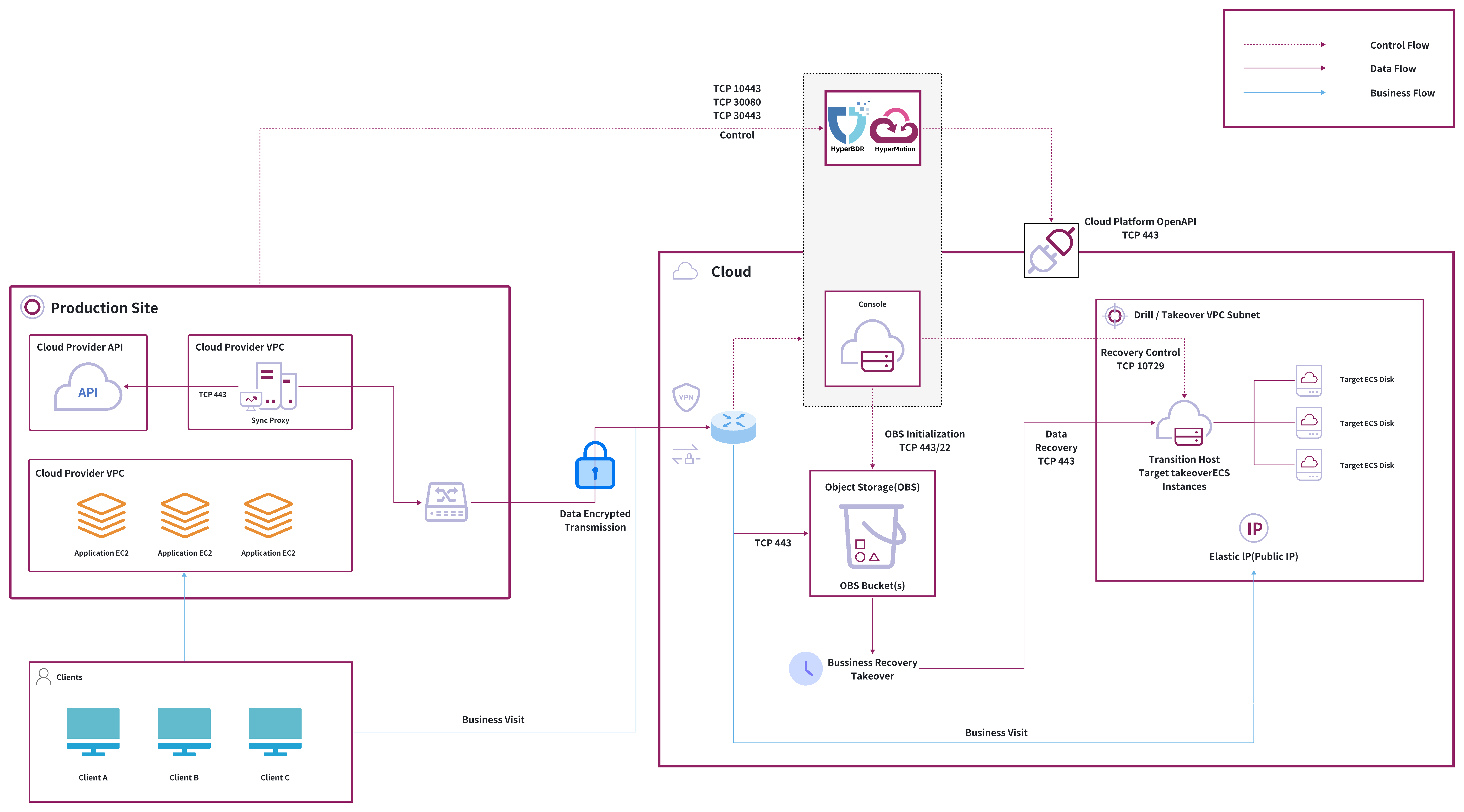 dr-network-planning-recommendations-2.jpeg
