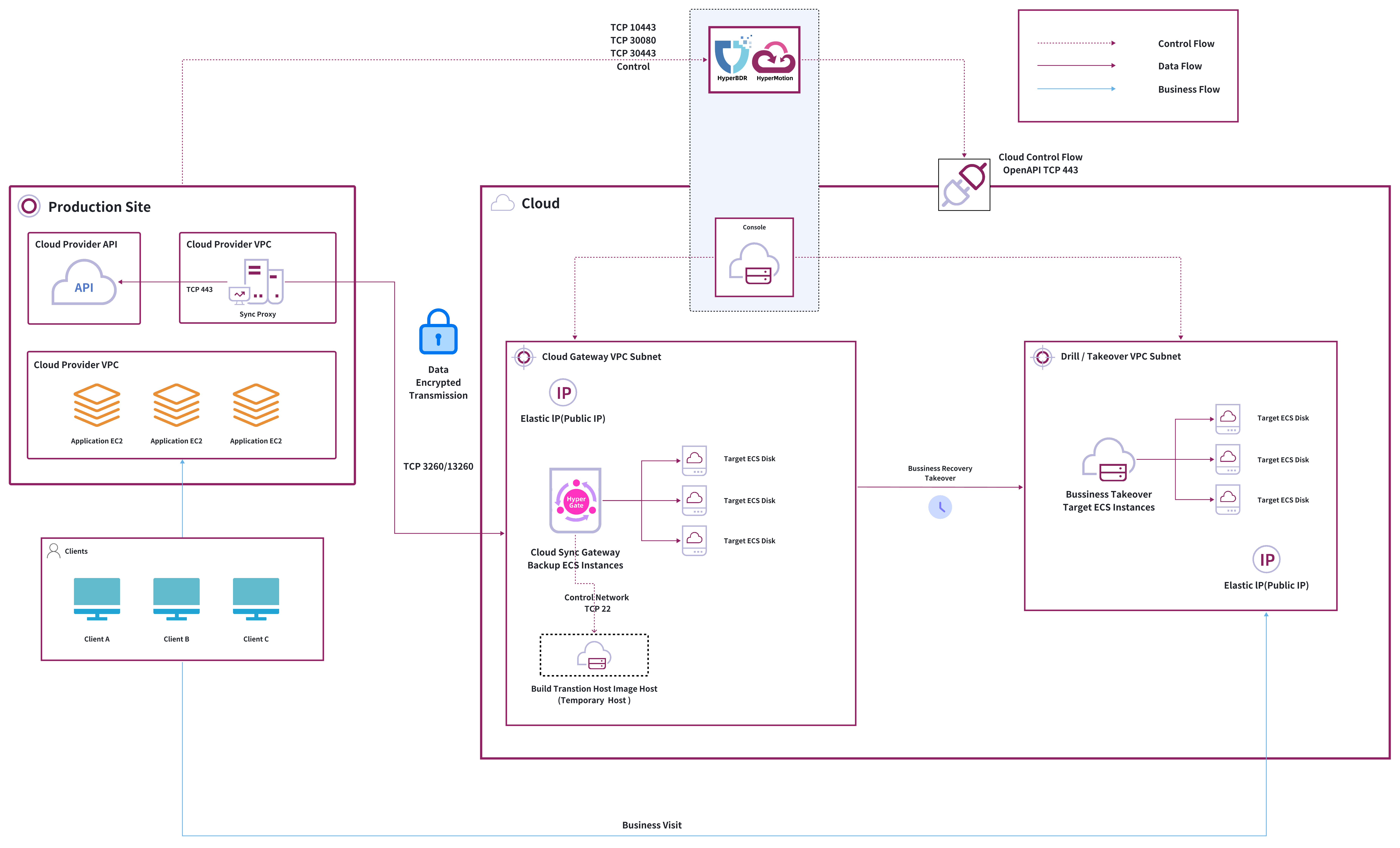 dr-network-planning-recommendations-aws-3.jpeg