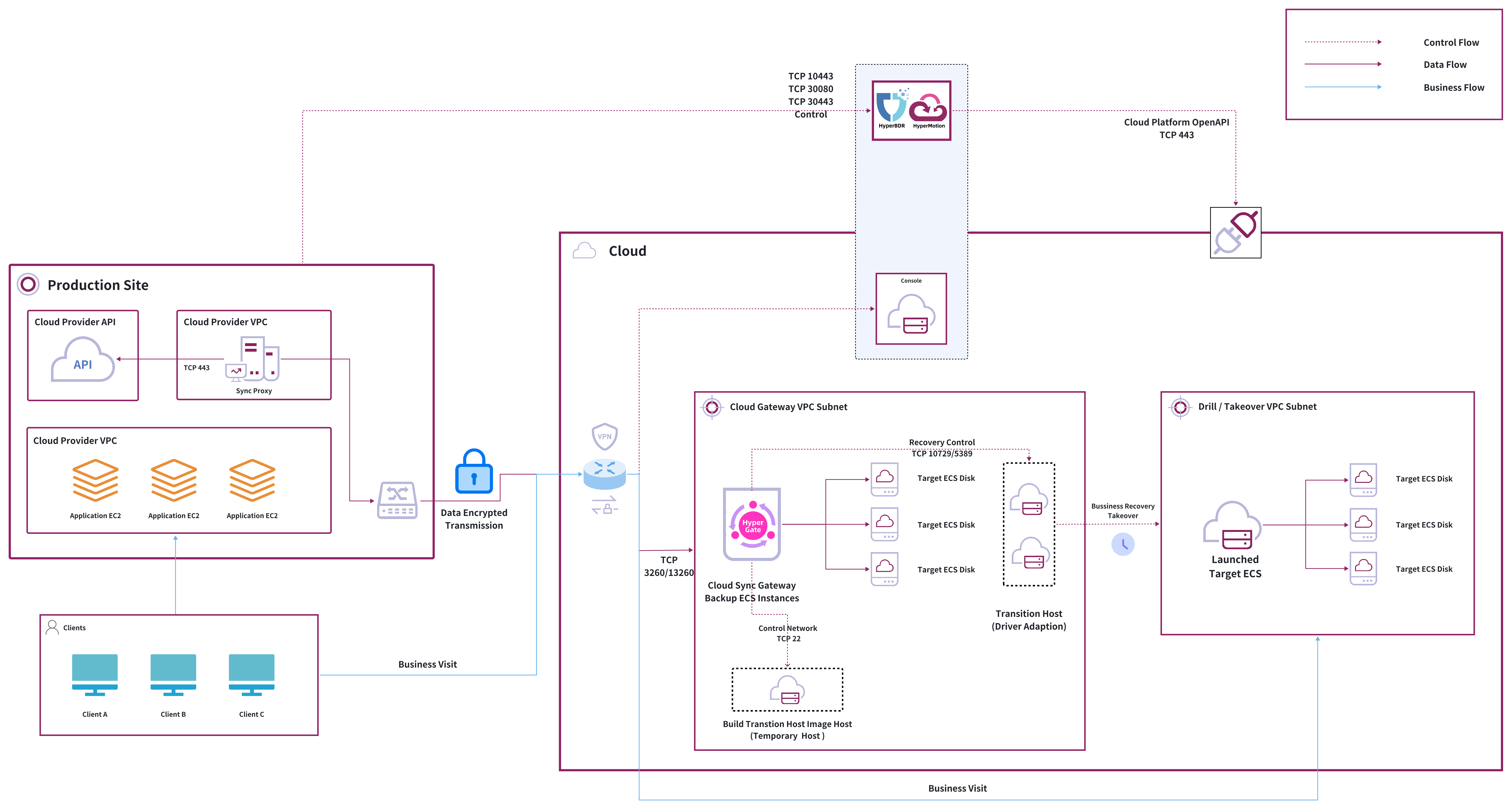 dr-network-planning-recommendations-aws-4.jpeg